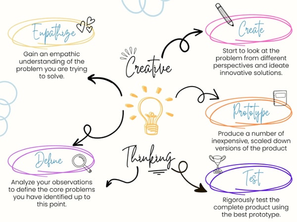 Le Mind Mapping Outil créatif et puissant au service de votre entreprise - Quel outil utiliser pour faire un Mind Mapping